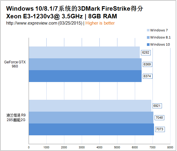 Win7/Win8/Win10 誰打游戲更爽？