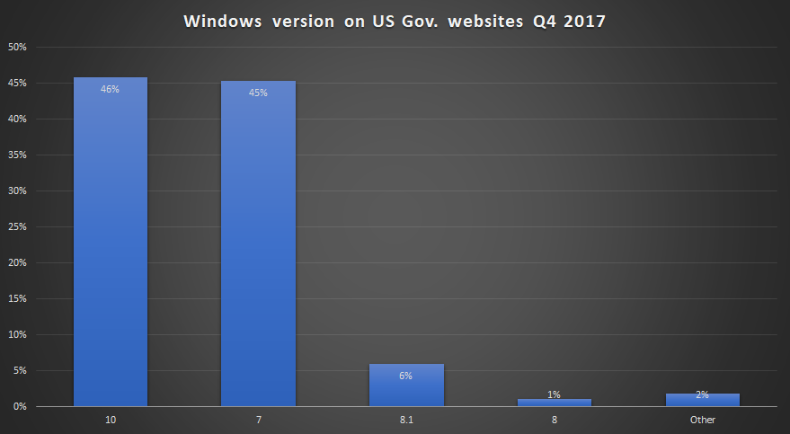 Windows 10市场份额持续上扬：用户升级热情高涨