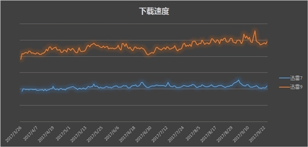 迅雷9上线影评栏目：首页大改版