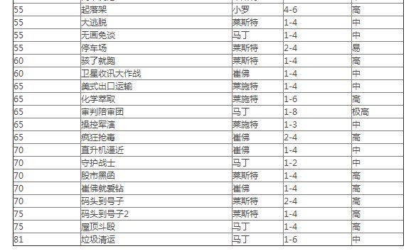 crskyGTA5游戏差事一览表