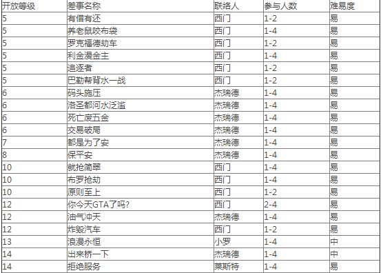 crskyGTA5游戏差事一览表