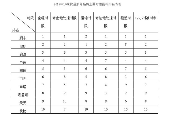 中国快递送达速度权威排名：顺丰第一 EMS第二