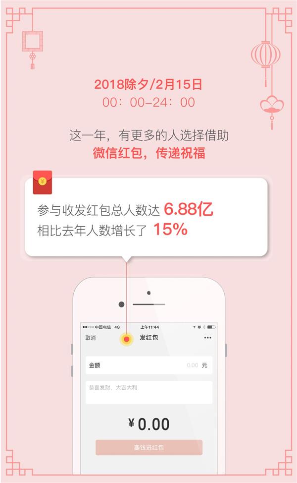 除夕6.88亿人用微信发红包：浙江女士狂送1203个