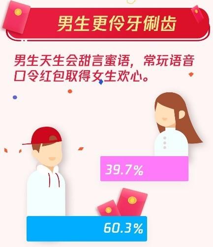 QQ红包春节共收发44.5亿个 00后个人红包占比惊人