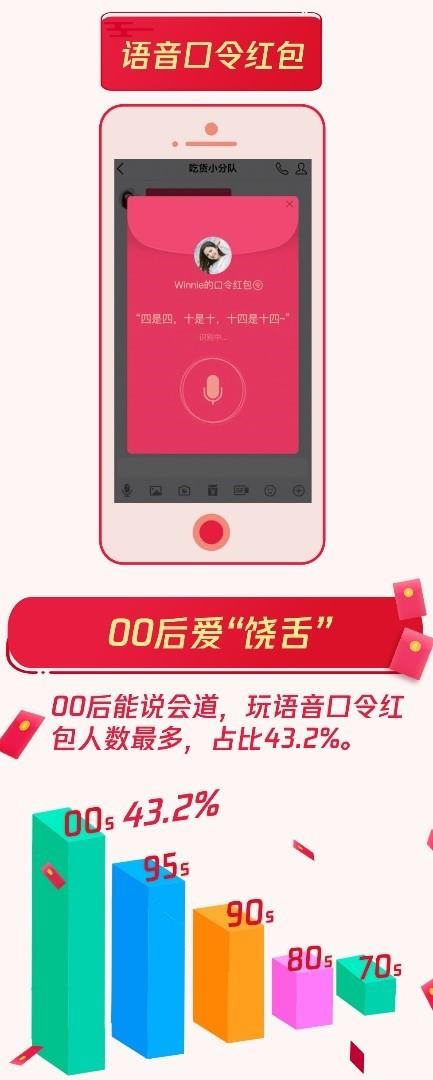 QQ红包春节共收发44.5亿个 00后个人红包占比惊人