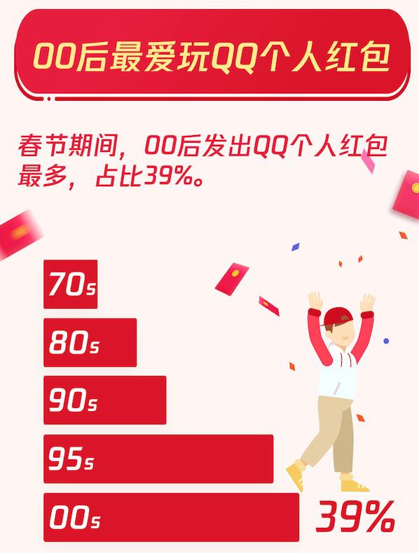 QQ红包春节共收发44.5亿个 00后个人红包占比惊人