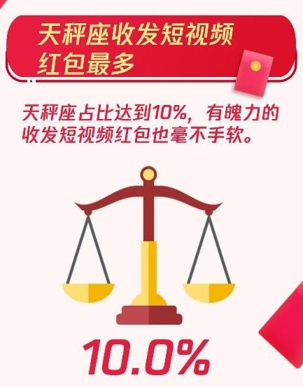 QQ红包春节共收发44.5亿个 00后个人红包占比惊人