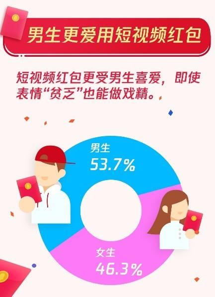 QQ红包春节共收发44.5亿个 00后个人红包占比惊人