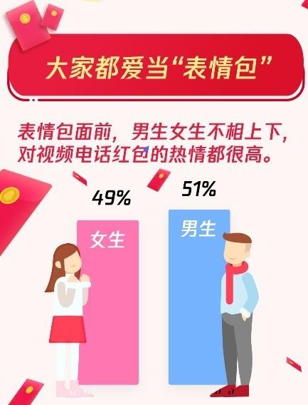 QQ红包春节共收发44.5亿个 00后个人红包占比惊人