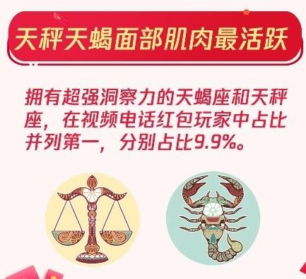 QQ红包春节共收发44.5亿个 00后个人红包占比惊人