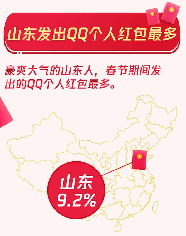 QQ红包春节共收发44.5亿个 00后个人红包占比惊人