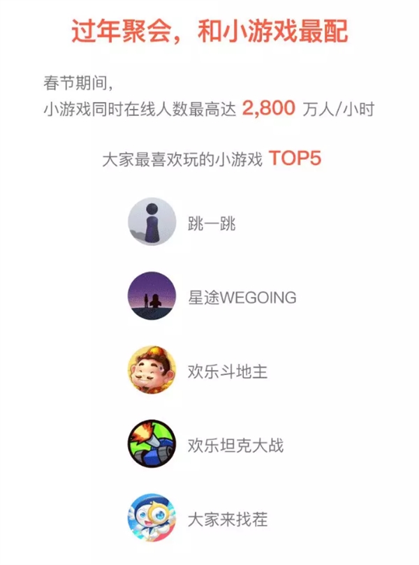 微信：春节期间小游戏同时在线人数达2800万/小时