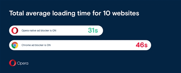 Opera 52广告拦截提速：完秒Chrome