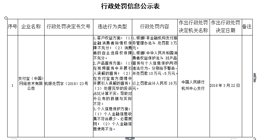 支付宝为什么会被罚款 支付宝被罚款原因(支付宝触犯了哪些法律法规被罚款)