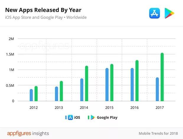 App Store应用量减少或与苹果清理力度有关