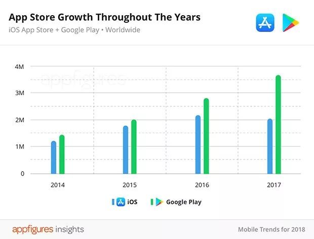 App Store应用量减少或与苹果清理力度有关