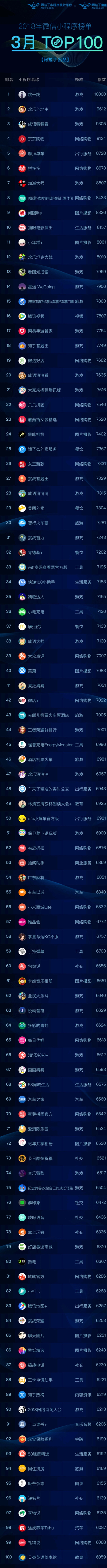 阿拉丁公布小程序Top100榜单：小游戏霸占1/3