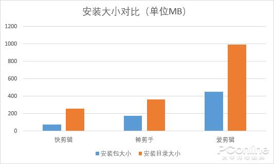 用它们能制霸B站？当红视频剪辑软件大PK