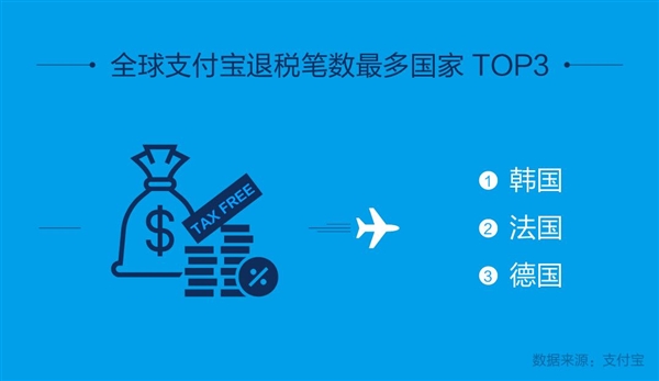 支付宝发布五一境外移动支付数据：90后消费用户首次超80后
