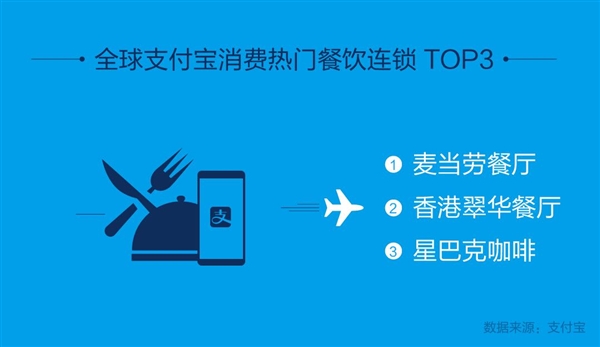 支付宝发布五一境外移动支付数据：90后消费用户首次超80后
