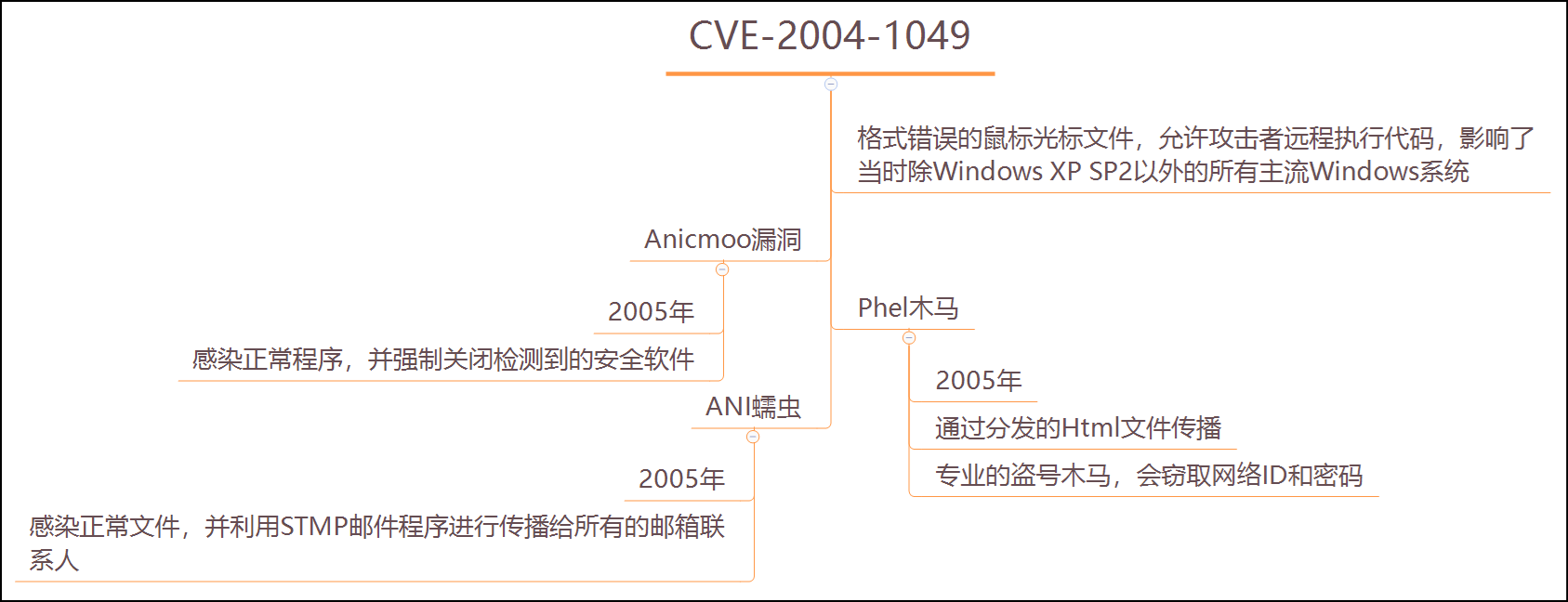 黑客漏洞