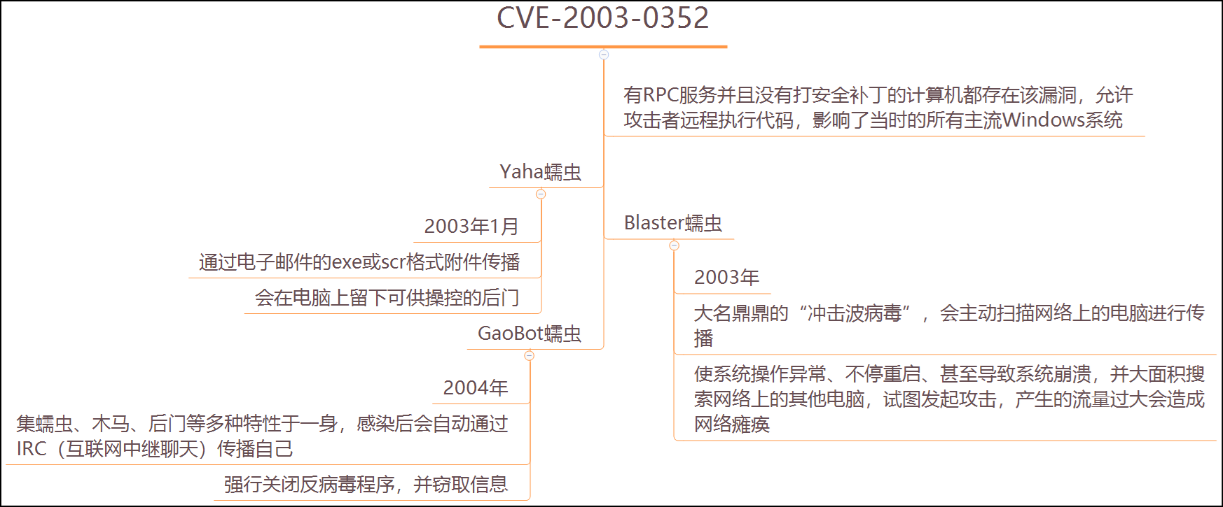 黑客漏洞
