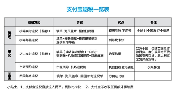 学会支付宝退税 端午出国购物相当于能打八五折