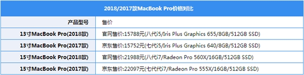 谈谈新MacBook Pro：i9+4TB SSD 顶配近5W元