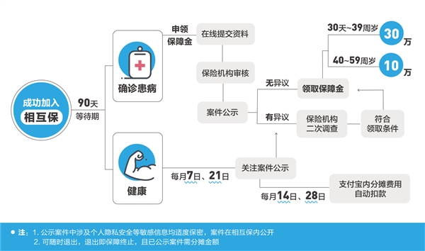 支付宝上线“相互保”：每个月花几块钱帮别人 换未来几十年30万大病保障