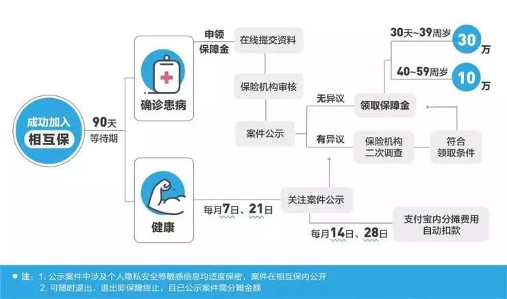 0元即可加入 支付宝相互保值不值得买(支付宝相互保值得购买吗)