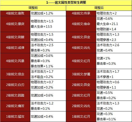 《王者荣耀》铭文系统改版：好看又好用