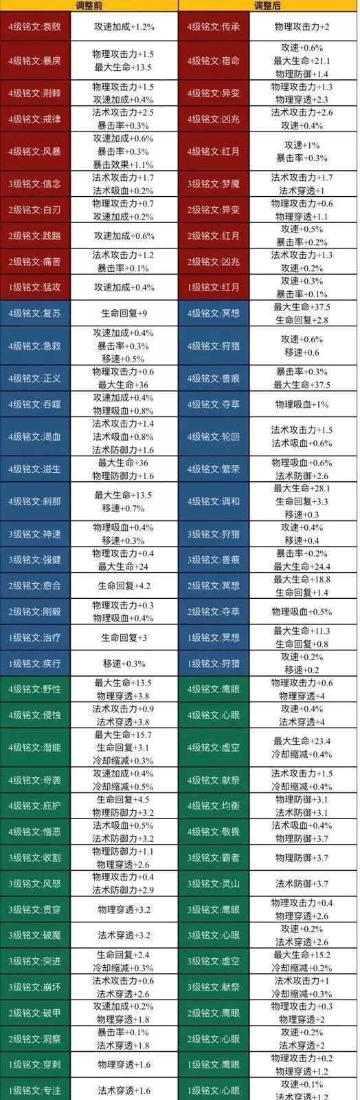 《王者荣耀》铭文大改：可更快凑齐一套全5级铭文