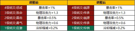 《王者荣耀》铭文大改：可更快凑齐一套全5级铭文