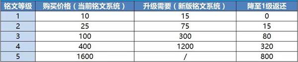 《王者荣耀》铭文大改：可更快凑齐一套全5级铭文