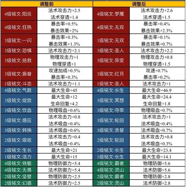 《王者荣耀》铭文大改：可更快凑齐一套全5级铭文