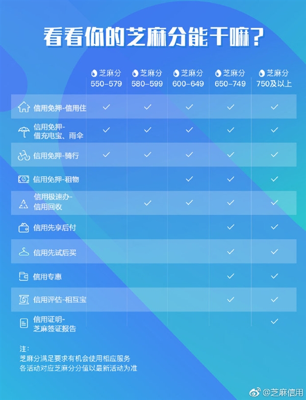 一张图看懂你的芝麻分能干嘛：这些福利很多人都不知道