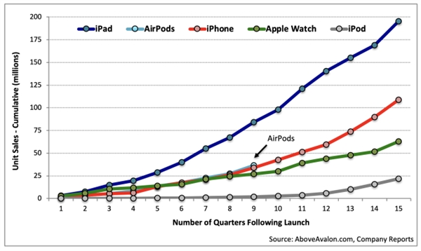 苹果春季发布会来了：爆料称AirPods 2/AirPower/新iPad 3月29日开卖