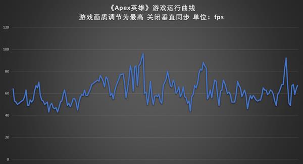 《Apex英雄》性能测试：GTX 1060笔记本60帧无压力
