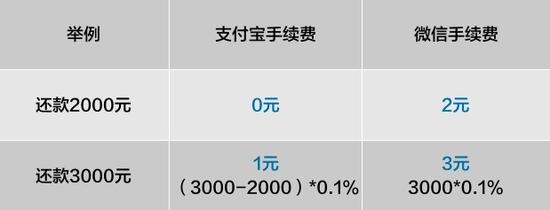 支付宝宣布3月起对信用卡还款收取服务费：每月2000元免费额度