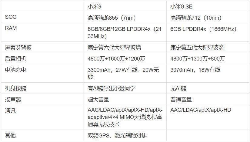 差价一千元 小米9 SE与小米9区别在哪(小米9和9se哪个值得买)