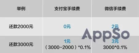 支付宝还信用卡不再免费 如何免手续费还信用卡(支付宝还信用卡怎么办能免手续费)