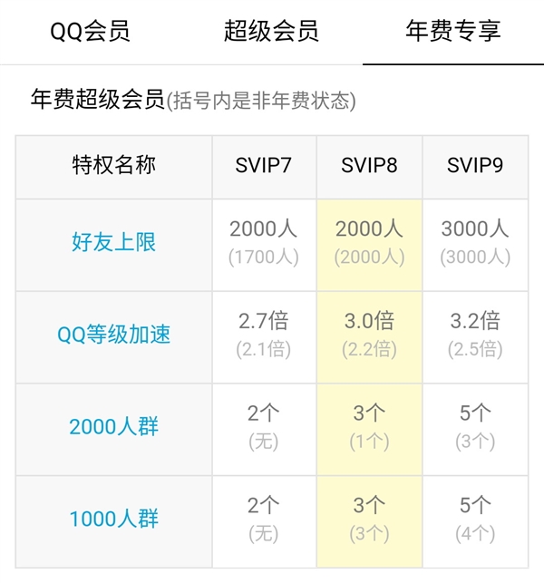腾讯QQ SVIP9超级会员正式上线：十大特权