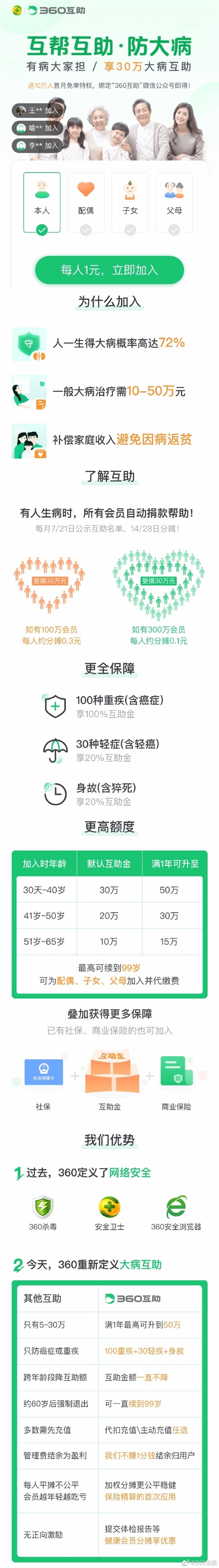 360版“相互宝”上线：支付1元加入 享30万大病互助