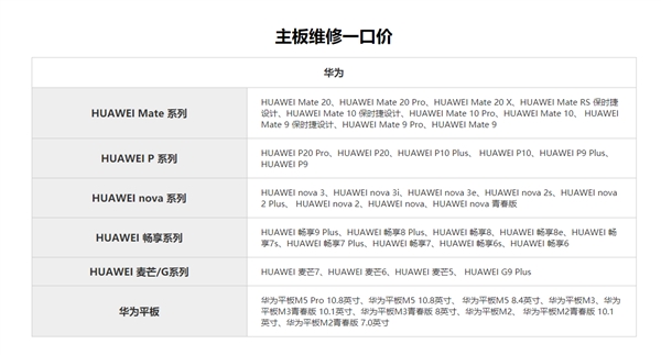 华为手机惠修一口价延期至12月10日：机型增至88款