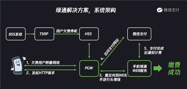 微信停机断网怎么充话费 微信停机断网充话费支持哪些城市运行商(微信停机断网怎么充)