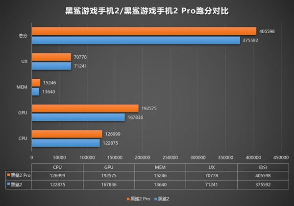 骁龙855+新机黑鲨游戏手机2 Pro安兔兔跑分曝光：超40万