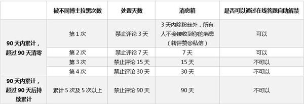 微博“删除评论并拉黑”功能升级：拉黑5次禁评90天