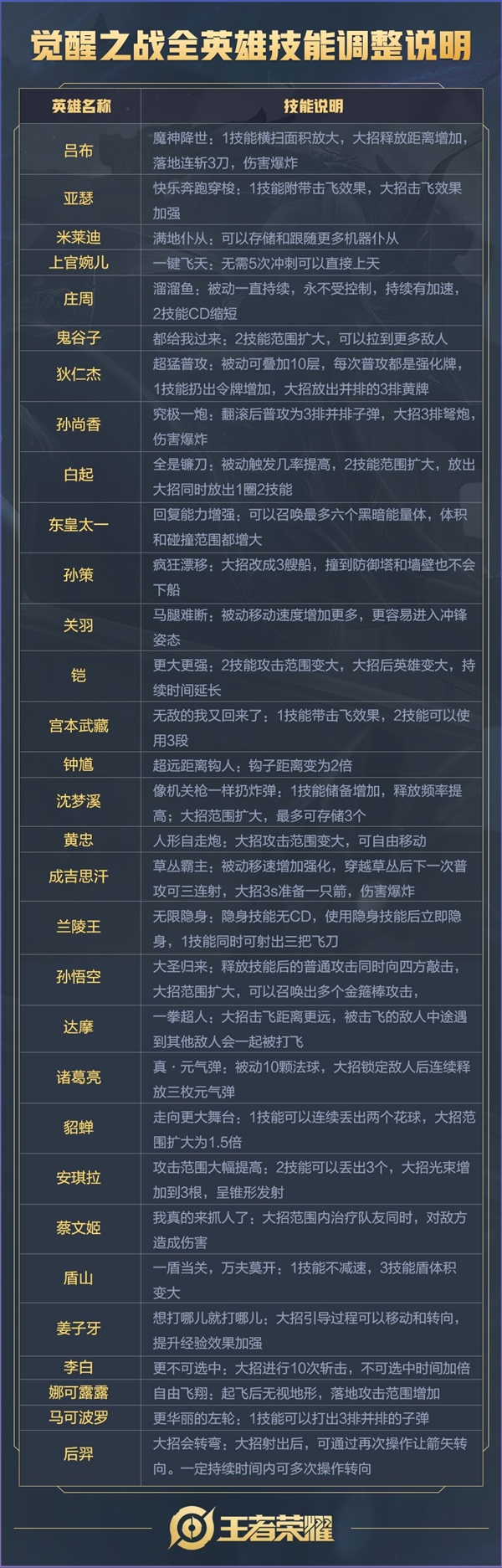 《王者荣耀》官方魔改：黄忠开大还能走 孙策能开三艘船