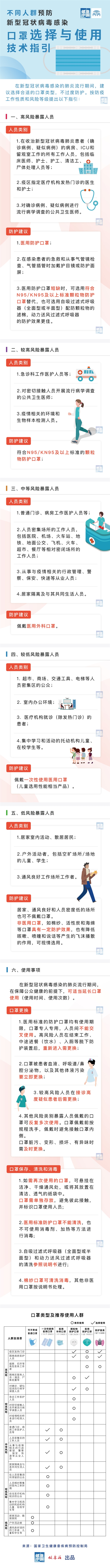 如何选口罩？国家卫健委发布不同人群选用口罩指引