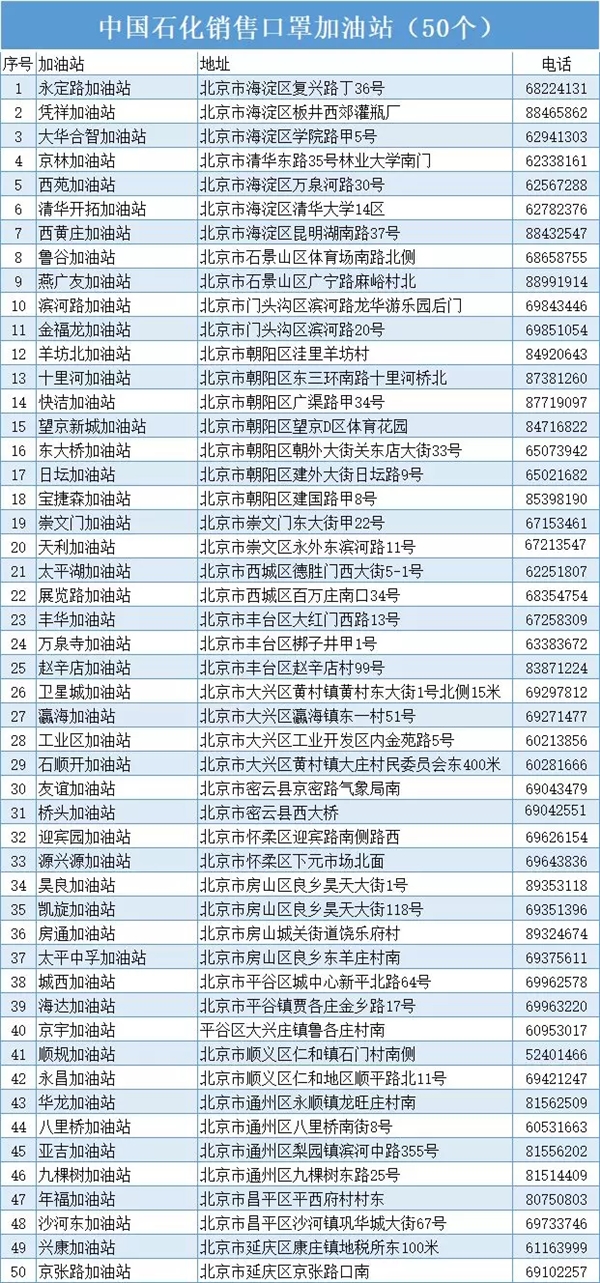 中石化北京加油站开卖口罩：日供3万只 3.5元/只
